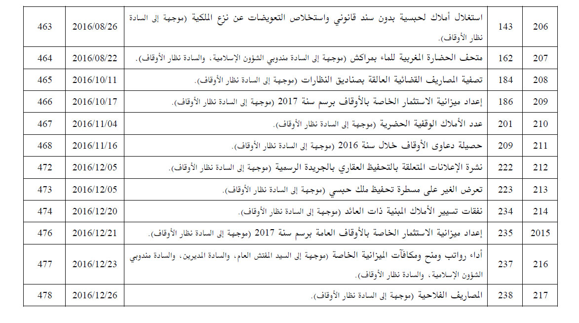 awkaf modakkirat 2016 2