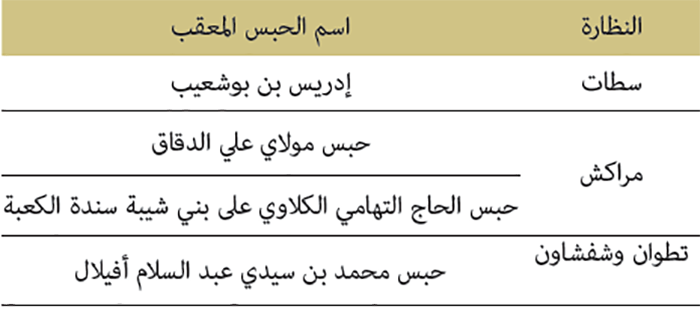 ملفات الأحباس المعقبة -الدراسات الشرعية