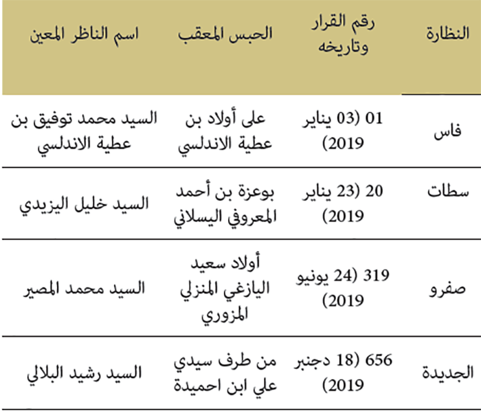 تسيير الأحباس المعقبة وتعيين نظـارها