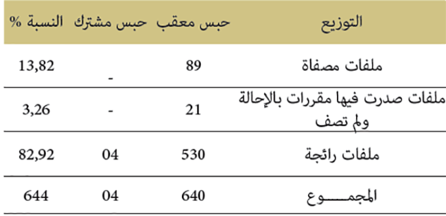 إحصاء الأحباس المعقبة