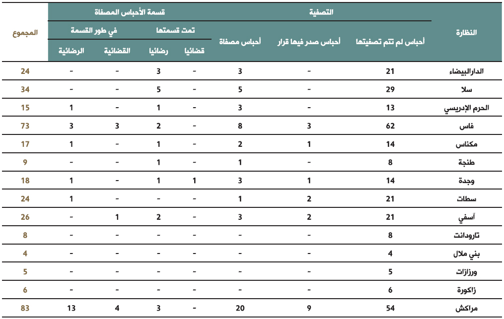 tableau awkaf 21 bulletin des realisations 2017 1
