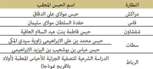 ملفات الأحباس المعقبة