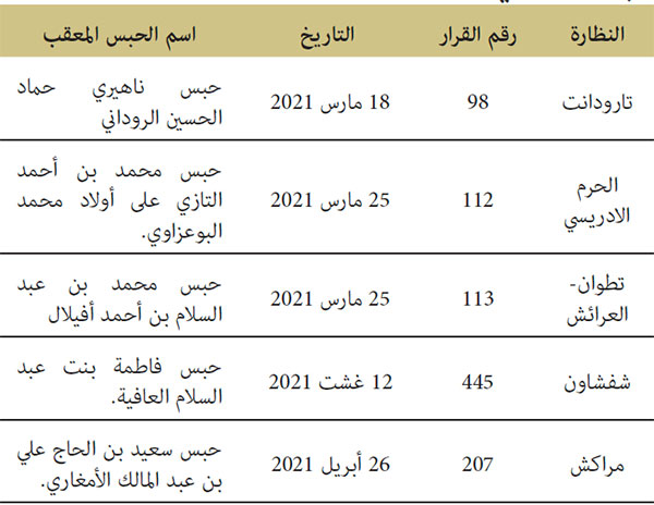 إحالات على لجنة التصفية الخاصة بالأوقاف المعقبة