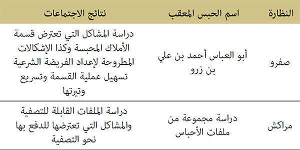 الزيارات والمعاينات الميدانية