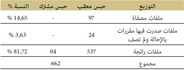 إحصاء الأحباس المعقبة